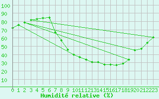 Courbe de l'humidit relative pour Vitigudino