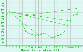Courbe de l'humidit relative pour Ahtari