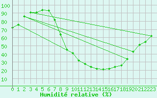 Courbe de l'humidit relative pour Puebla de Don Rodrigo