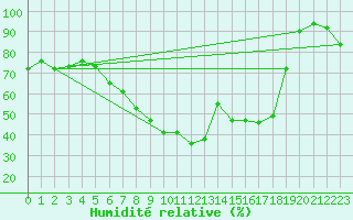 Courbe de l'humidit relative pour Magdeburg