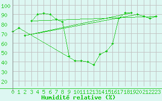 Courbe de l'humidit relative pour Dividalen II