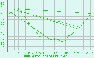 Courbe de l'humidit relative pour Mlawa
