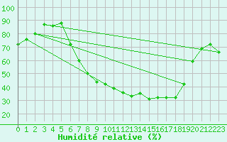 Courbe de l'humidit relative pour Nesbyen-Todokk