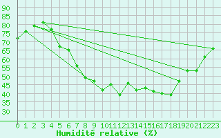 Courbe de l'humidit relative pour Chemnitz