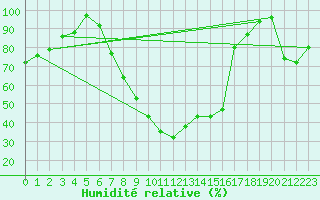 Courbe de l'humidit relative pour Kalmar Flygplats