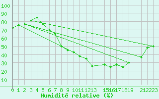 Courbe de l'humidit relative pour Straumsnes