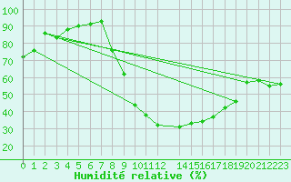 Courbe de l'humidit relative pour Tetovo