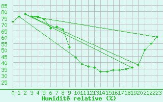 Courbe de l'humidit relative pour Orlans (45)