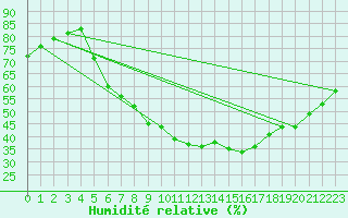 Courbe de l'humidit relative pour Wiesenburg