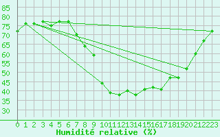 Courbe de l'humidit relative pour Xonrupt-Longemer (88)