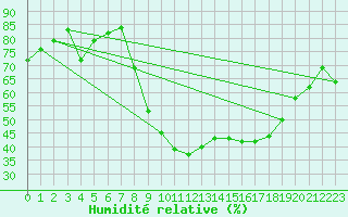 Courbe de l'humidit relative pour Nmes - Courbessac (30)