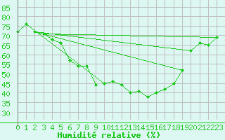 Courbe de l'humidit relative pour Varkaus Kosulanniemi