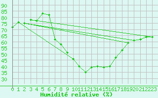 Courbe de l'humidit relative pour Katschberg