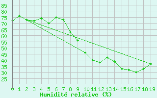 Courbe de l'humidit relative pour Saint-Maximin-la-Sainte-Baume (83)