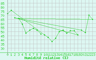 Courbe de l'humidit relative pour Porquerolles (83)