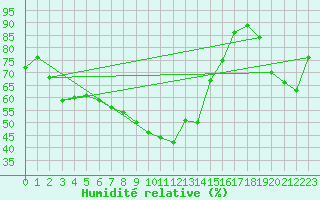 Courbe de l'humidit relative pour Torsvag Fyr