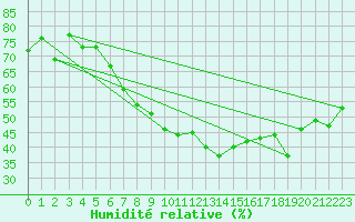 Courbe de l'humidit relative pour Saint-Amans (48)