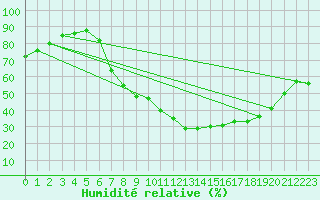 Courbe de l'humidit relative pour Les Charbonnires (Sw)