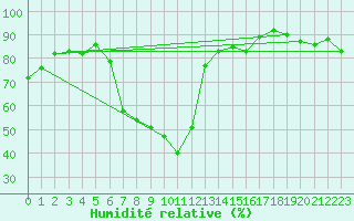 Courbe de l'humidit relative pour Wernigerode