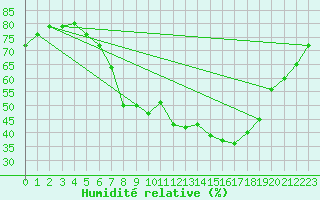 Courbe de l'humidit relative pour Berlin-Tempelhof