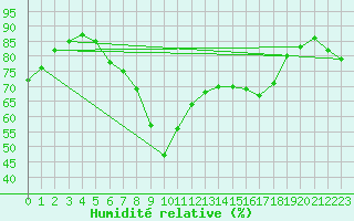Courbe de l'humidit relative pour Kvitsoy Nordbo