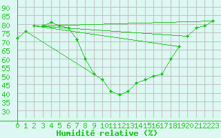 Courbe de l'humidit relative pour Muenchen-Stadt