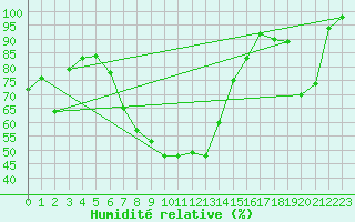 Courbe de l'humidit relative pour Avignon (84)