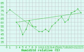 Courbe de l'humidit relative pour Lamezia Terme