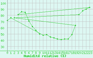 Courbe de l'humidit relative pour Schluechtern-Herolz