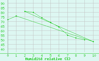 Courbe de l'humidit relative pour Majavatn V