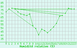 Courbe de l'humidit relative pour Ploiesti