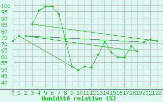Courbe de l'humidit relative pour Sauda