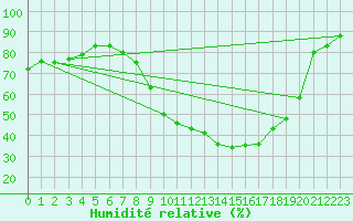 Courbe de l'humidit relative pour Lerida (Esp)