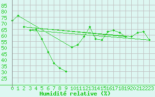 Courbe de l'humidit relative pour Kokkola Tankar