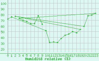 Courbe de l'humidit relative pour Formigures (66)