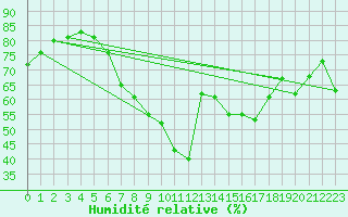 Courbe de l'humidit relative pour Wien / Hohe Warte
