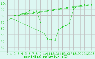 Courbe de l'humidit relative pour Aix-en-Provence (13)
