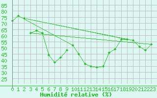 Courbe de l'humidit relative pour Kopaonik
