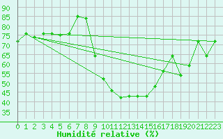 Courbe de l'humidit relative pour Cevio (Sw)