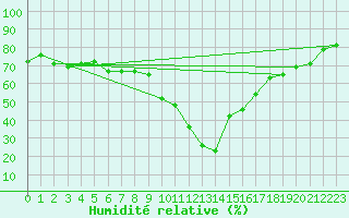 Courbe de l'humidit relative pour Eygliers (05)