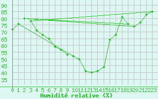 Courbe de l'humidit relative pour Luzern