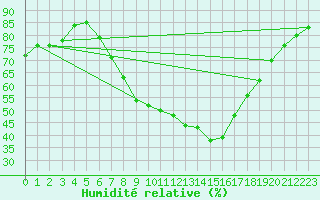 Courbe de l'humidit relative pour Weissensee / Gatschach