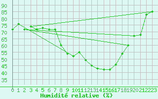 Courbe de l'humidit relative pour Gross Berssen