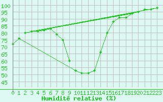 Courbe de l'humidit relative pour Klagenfurt