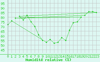 Courbe de l'humidit relative pour Russaro
