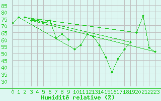 Courbe de l'humidit relative pour Alicante