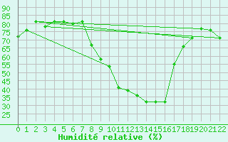 Courbe de l'humidit relative pour Sfax El-Maou
