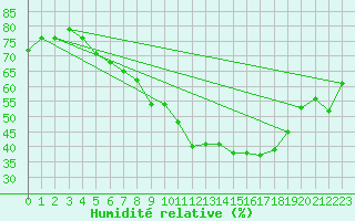 Courbe de l'humidit relative pour Fribourg (All)