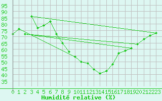 Courbe de l'humidit relative pour Seibersdorf