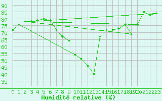 Courbe de l'humidit relative pour Ibiza (Esp)